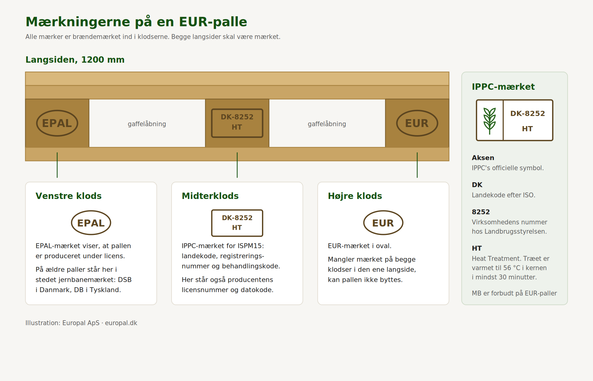 Mærkningerne på en EUR-palles langside: EPAL, IPPC og EUR