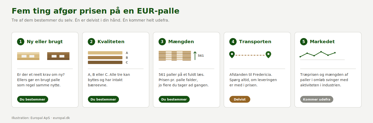 De fem faktorer, der afgør prisen på en EUR-palle